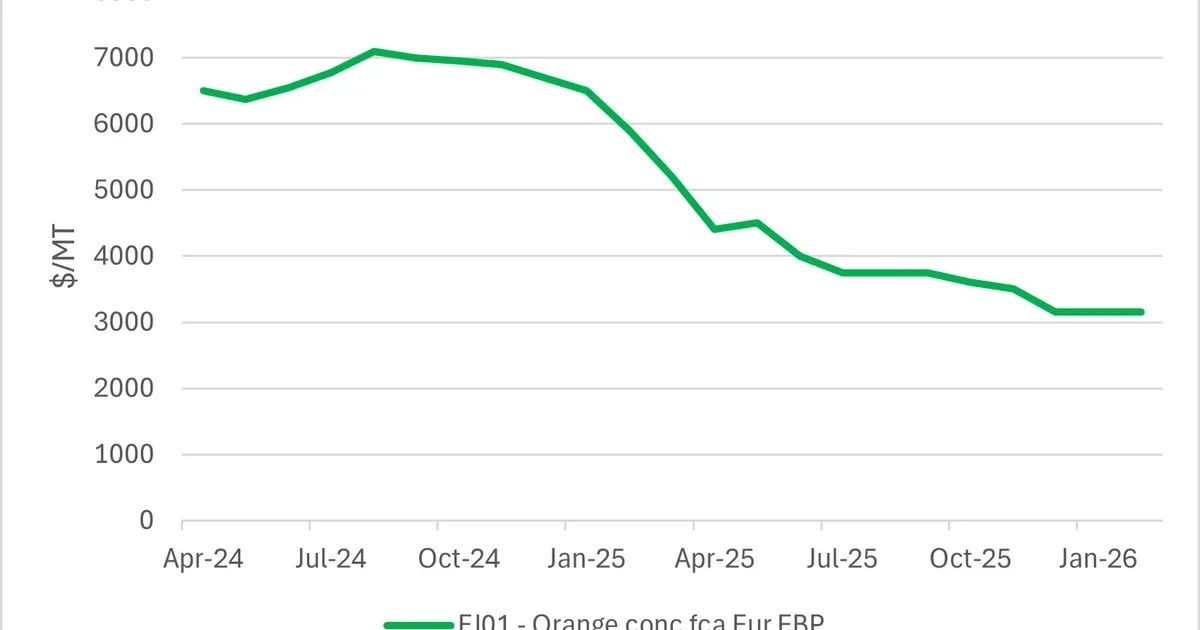 Мировой спрос на апельсиновый сок падает из-за неопределённости