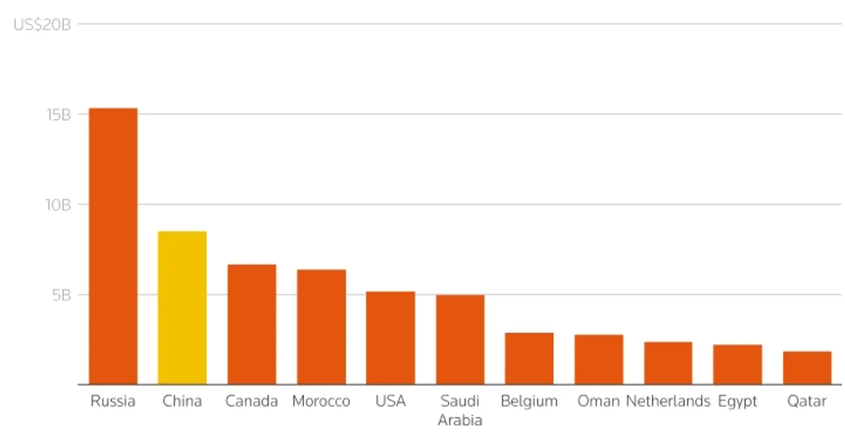 Китай ограничивает импорт удобрений | ProFinance.Ru
