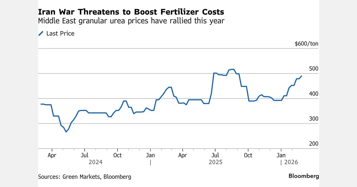 Конфликт в Иране нарушает поставки удобрений в залив