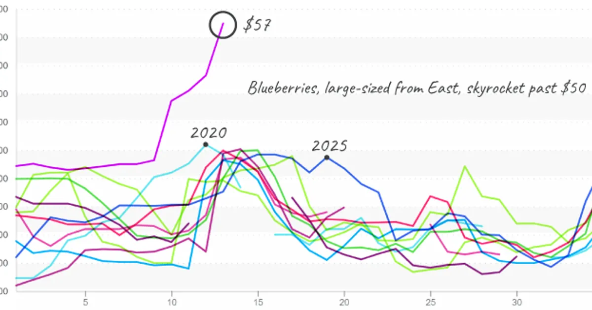 Цены на продукты питания взлетают к Пасхе из-за погоды