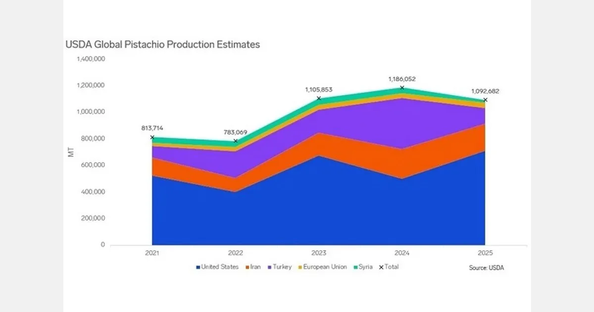 Иранские проблемы и цикл урожая США ужесточают поставки грецких орехов