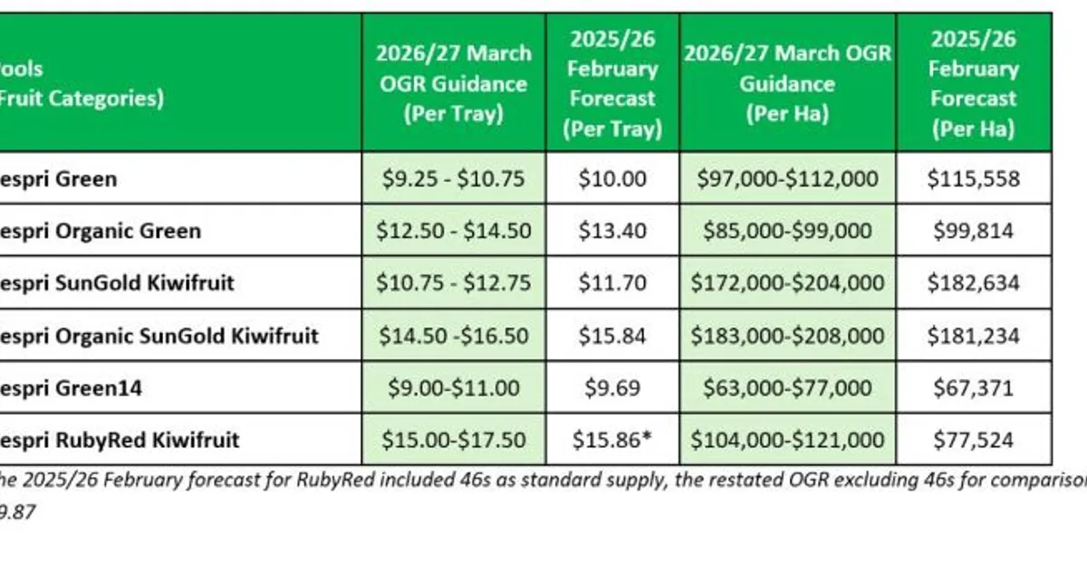 Zespri опубликовала прогноз сезона 2026-27