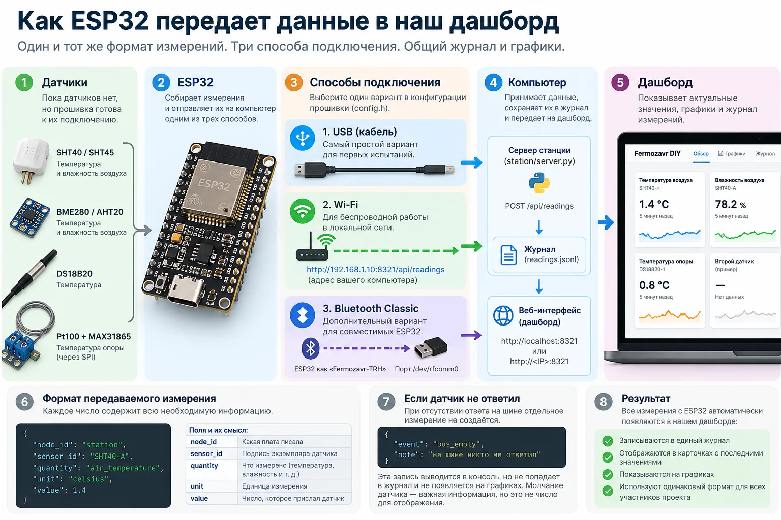Как ESP32 передаёт показания в дашборд: USB, Wi-Fi, Bluetooth и общий журнал
